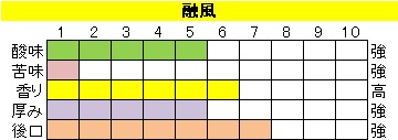酸味系ブレンド【融風（ゆうふう）】の画像