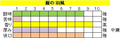 酸味系ブレンド【雁の羽風（かりのはかぜ）】の画像