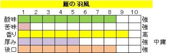 酸味系ブレンド【雁の羽風（かりのはかぜ）】の画像