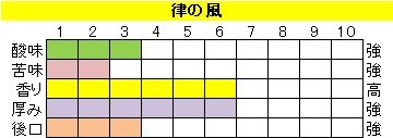 酸味系ブレンド【律の風（りつのかぜ）】の画像