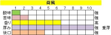 ボディ（厚み）系ブレンド【荷風（かふう）】の画像
