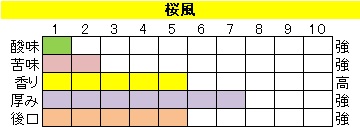 ボディ（厚み）系ブレンド【桜風（おうふう）】の画像
