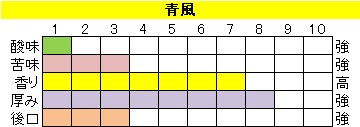 ボディ（厚み）系ブレンド【青風（せいふう）】の画像