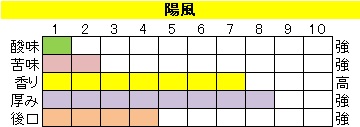 ボディ（厚み）系ブレンド【陽風（ようふう）】の画像
