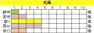 ボディ（厚み）系ブレンド【光風（こうふう）】の画像