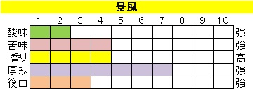 ボディ（厚み）系ブレンド【景風（けいふう）】の画像
