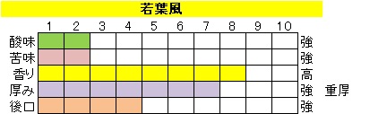 ボディ（厚み）系ブレンド【若葉風（わかばかぜ）】の画像