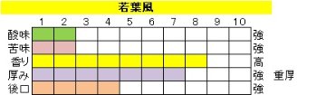 ボディ（厚み）系ブレンド【若葉風（わかばかぜ）】の画像