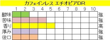 カフェインレス　エチオピアDRの画像