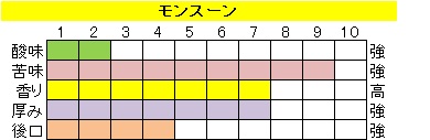 ブレンド アイスコーヒー【モンスーン】 の画像