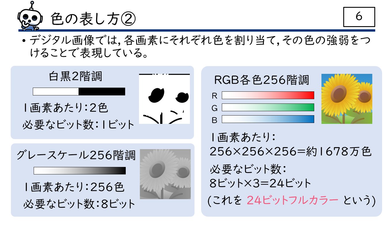 【4月4日発刊】スライドで見る全単元の授業の全て　高等学校　情報Ⅰの画像