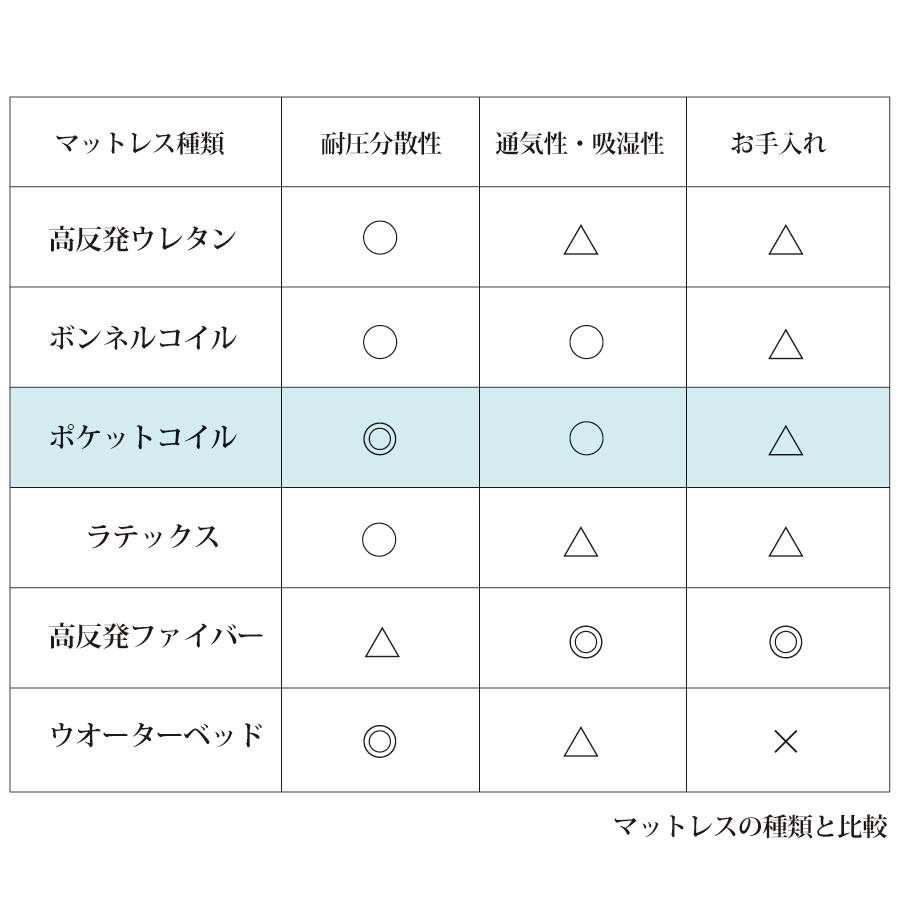 単品購入 日本製 国産 薄型ポケットコイルマットレス　厚み12cm  ダブル　ホワイトリーフの画像