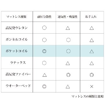 単品購入 日本製 国産 薄型ポケットコイルマットレス　厚み12cm  ダブル　ホワイトリーフの画像