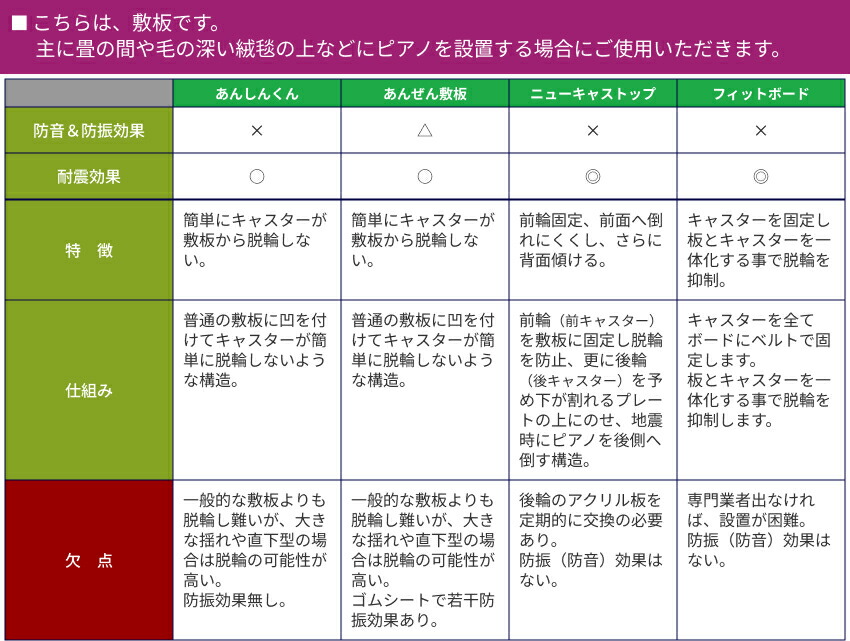 脱輪防止 ピアノ敷板 ピアノ転倒防止器具 あんぜん敷板 イトマサの画像