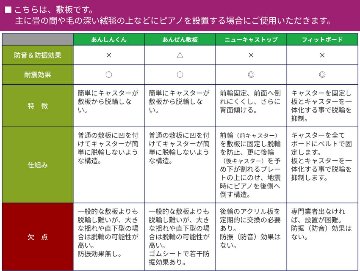 脱輪防止 ピアノ敷板 ピアノ転倒防止器具 あんぜん敷板 イトマサの画像