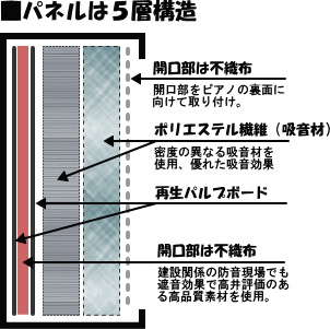 ピアノ防音パネル 静音DX しずかね デラックス アップライトピアノ用の画像