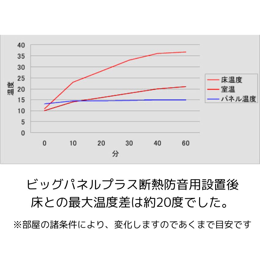イトマサ ビッグパネルプラス 断熱 ベージュ 重量を面に分散 ピアノボード 耐熱 防振 ピアノ防音グッズ ITOMASA 補助台併用可の画像