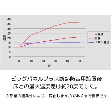 イトマサ ビッグパネルプラス 断熱 ベージュ 重量を面に分散 ピアノボード 耐熱 防振 ピアノ防音グッズ ITOMASA 補助台併用可の画像
