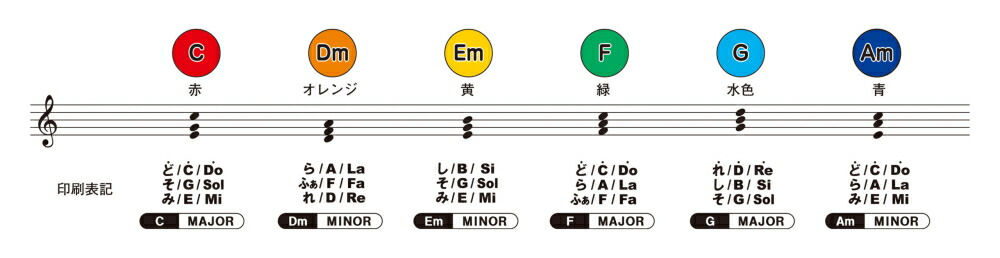 スズキ コードミュージックパッド MP-6C ハ長調6和音セット SUZUKIの画像