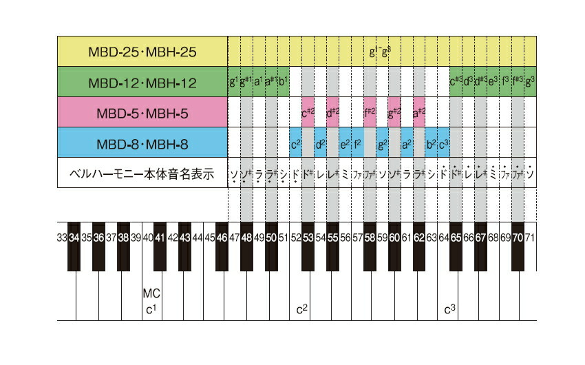 スズキ ベルハーモニー ハンドベル ハンドタイプ 12音 追加音セット 鈴木楽器 ミュージックベル 発表会 出し物 音楽療法 リハビリ 老人ホーム 医療施設 音楽教室の画像