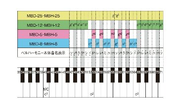 スズキ ベルハーモニー ハンドベル ハンドタイプ 12音 追加音セット 鈴木楽器 ミュージックベル 発表会 出し物 音楽療法 リハビリ 老人ホーム 医療施設 音楽教室の画像