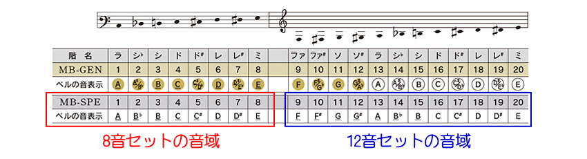 ミュージックベル スーパーエクセレント8音 MB-SPE8 ハンドベル ゼンオン ウチダ 発表会 出し物 音楽療法 リハビリ 老人ホーム 医療施設 音楽教室の画像