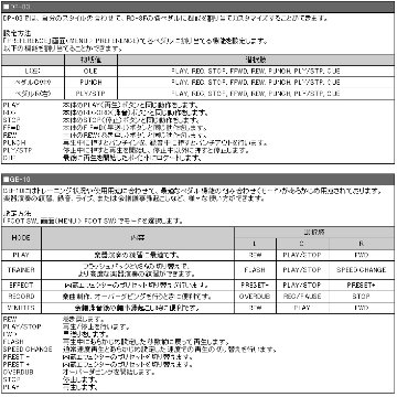 TASCAM製品用3ペダルフットスイッチ：RC-3F■タスカム リモートコントローラーの画像