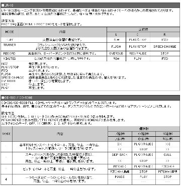 TASCAM製品用3ペダルフットスイッチ：RC-3F■タスカム リモートコントローラーの画像