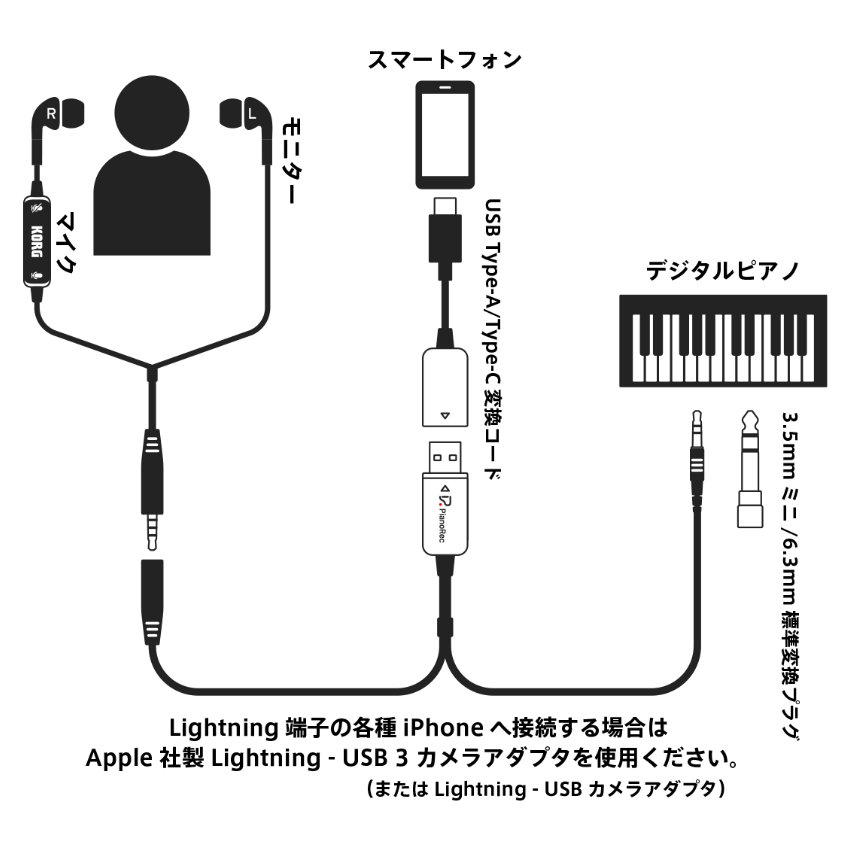 KORG PianoRec 電子ピアノ用 オーディオインターフェイス スマホ対応 モニター可能の画像