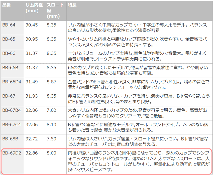 YAMAHA ヤマハ マウスピース BB-69D2 チューバ用 BB69D2 スダンダード 1本用 マウスピースホルダー付き / 吹奏楽 ブラスバンド クラシックの画像