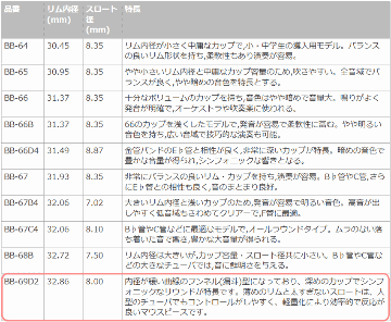 YAMAHA ヤマハ マウスピース BB-69D2 チューバ用 BB69D2 スダンダード 1本用 マウスピースホルダー付き / 吹奏楽 ブラスバンド クラシックの画像