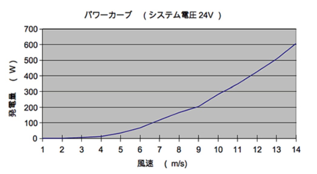 AirDragon AD-600 パワーカーブ システム電圧24V