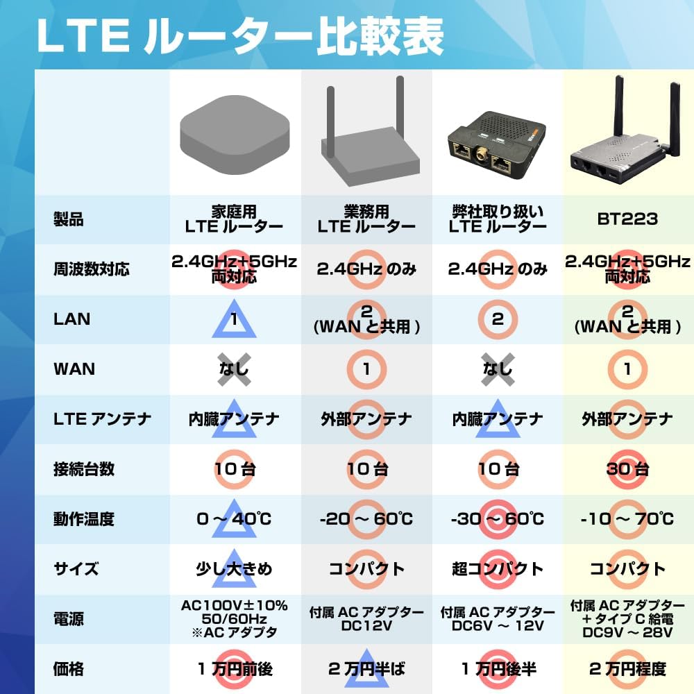 SIMルーターBT223【株式会社ベステック製】の画像