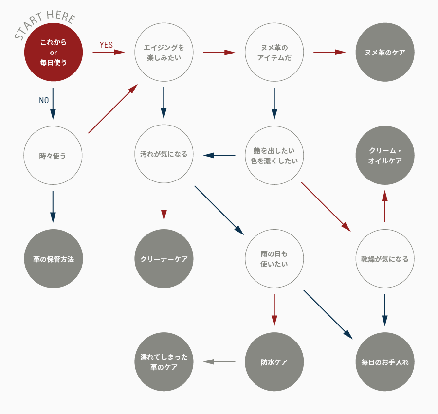 タイプ別お手入れチャート